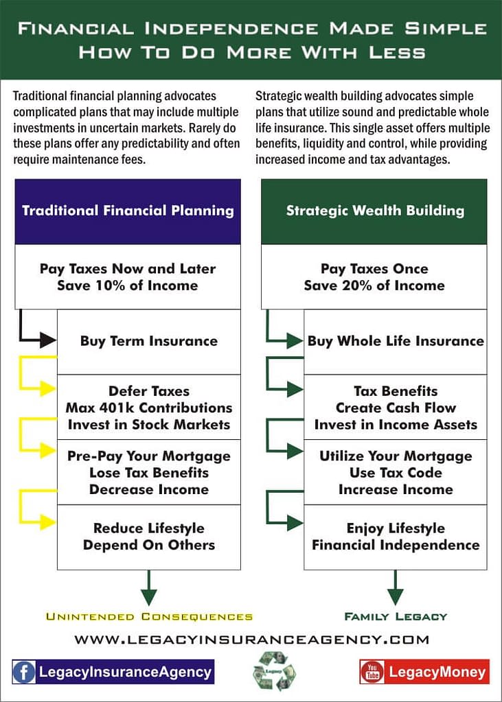 5 Steps to Financial Independence How To Create Wealth and Freedom