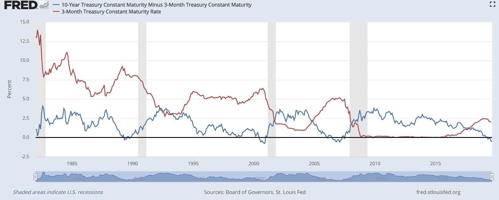 The Inverted Yield Curve Legacy Insurance Agency Federal Reserve